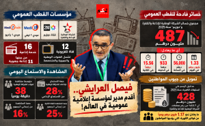 “قطب” العرايشي يخسر أكثر من 56 ألف درهم كل ساعة.. وقنوات الشركة الوطنية لا تحصد سوى 38 دقيقة مشاهدة يوميا