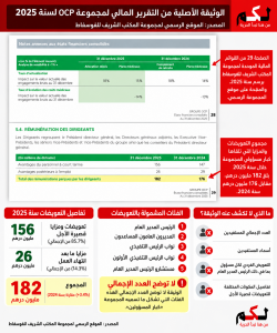 مكتب الفوسفاط يوضح: 182 مليون درهم تعويضات خام لكبار مسؤولي المجموعة دون تحديد عدد المستفيدين