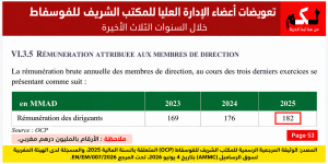 182 مليون درهم تعويضات سنوية لـ 15 مسؤولا كبيرا في إدارة مكتب الفوسفاط..  ومجموع كتلة الأجور يناهز 11.6 مليار درهم
