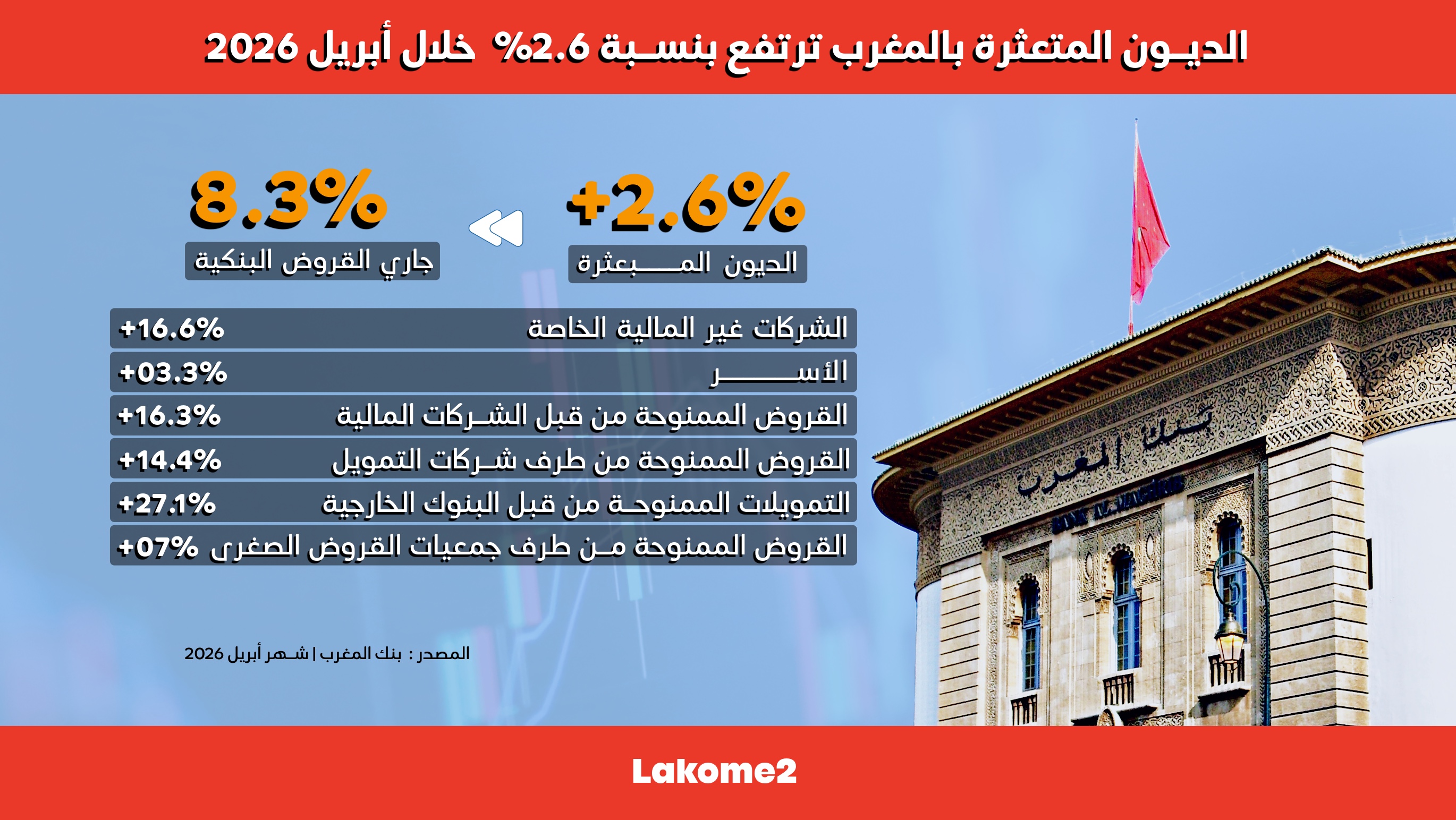 أنفوغرافيك | الديون المتعثرة بالمغرب ترتفع بنسبة 2.6% خلال أبريل 2026
