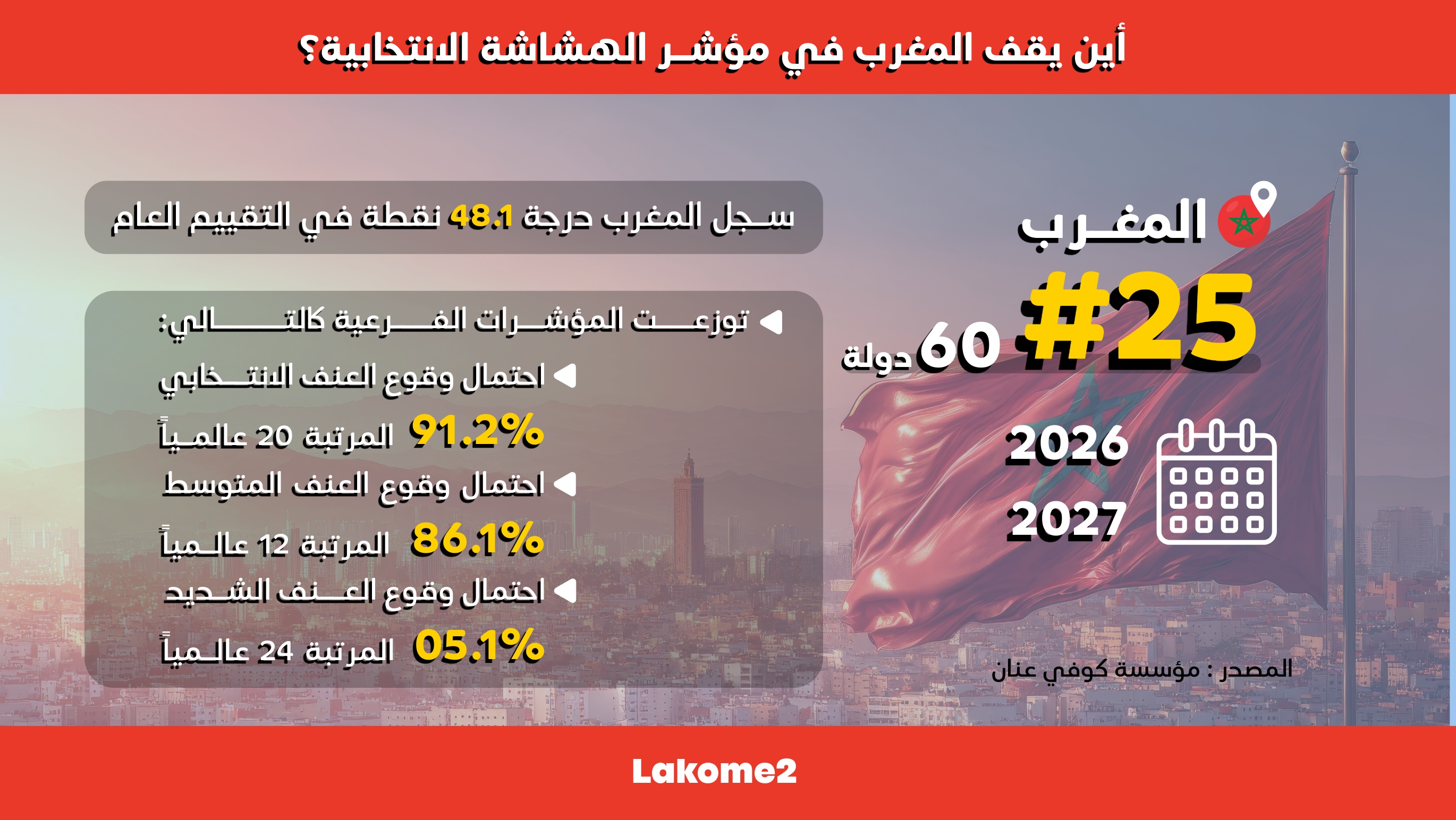أنفوغرافيك | أين يقف المغرب في مؤشر الهشاشة الانتخابية؟