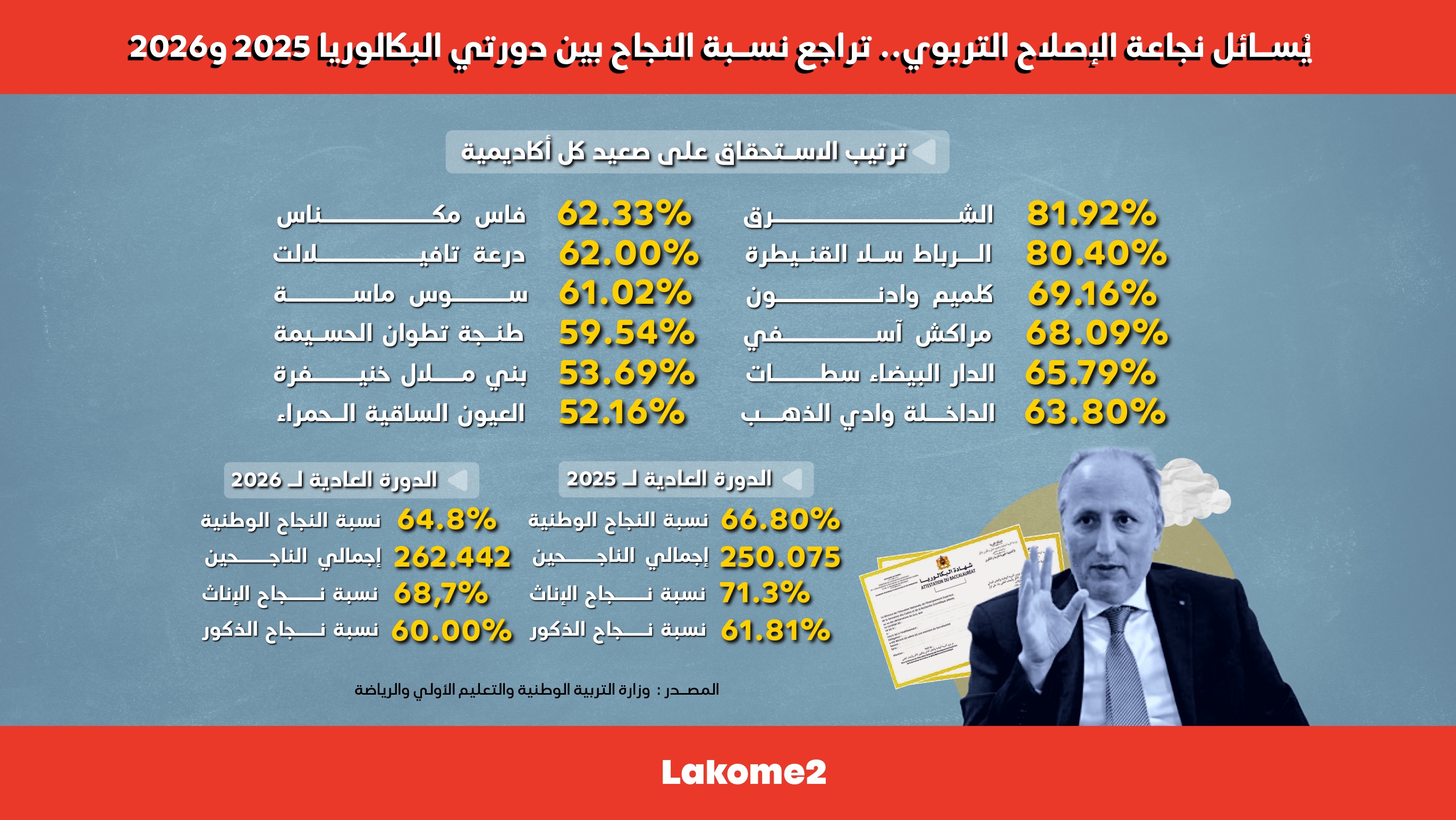 أنفوجرافيك | يُسائل نجاعة الإصلاح التربوي.. تراجع نسبة النجاح بين دورتي البكالوريا 2025 و2026