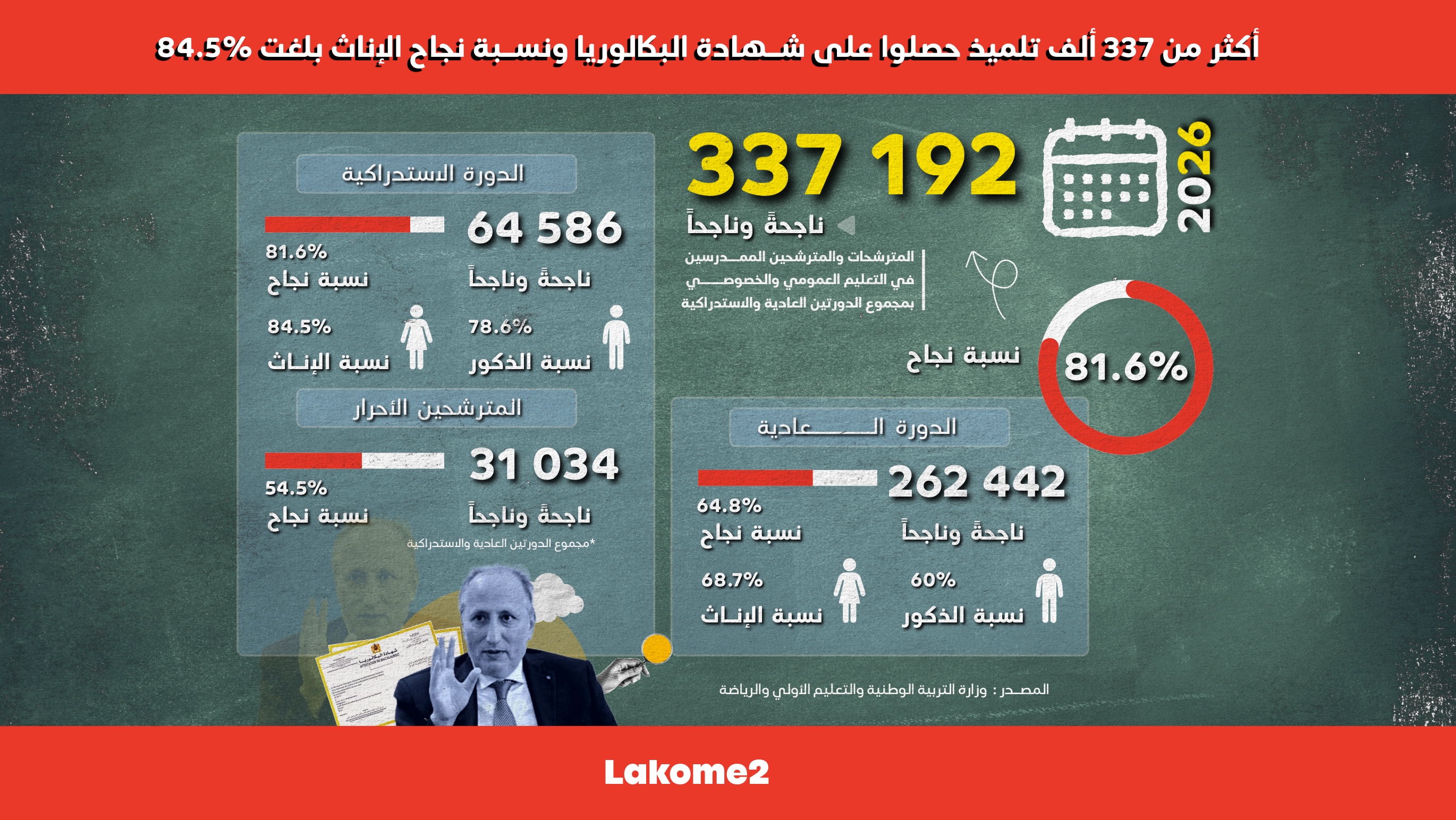 أنفوجوافيك | أكثر من 337 ألف تلميذ حصلوا على شهادة البكالوريا ونسبة نجاج الإناث بلغت 84.5% أنفوجوافيك | أكثر من 337 ألف تلميذ حصلوا على شهادة البكالوريا ونسبة نجاج الإناث بلغت 84.5%