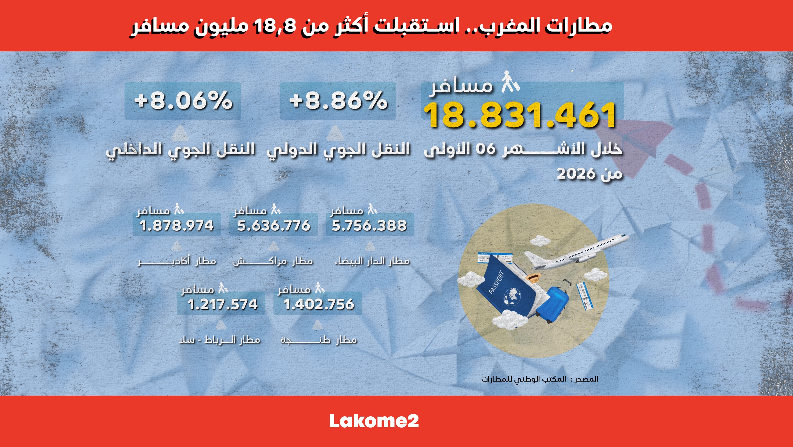 أنفوجرافيك | مطارات المغرب.. استقبلت أكثر من 18,8 مليون مسافر أنفوجرافيك | مطارات المغرب.. استقبلت أكثر من 18,8 مليون مسافر