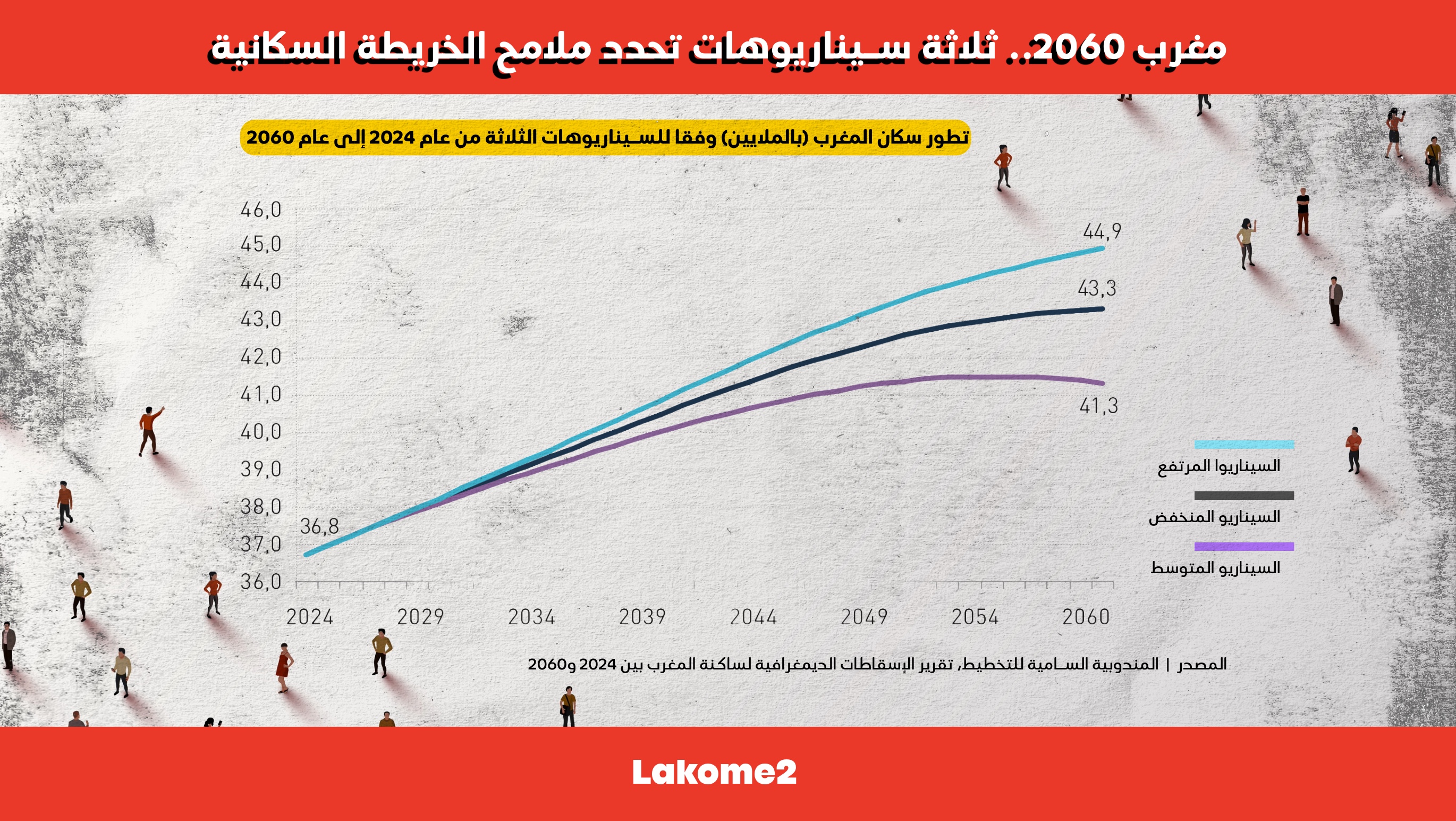أنفوغرافيك | ثلاثة سيناريوهات ترسم مسار تطور ساكنة المغرب في أفق 2060 أنفوغرافيك | ثلاثة سيناريوهات ترسم مسار تطور ساكنة المغرب في أفق 2060