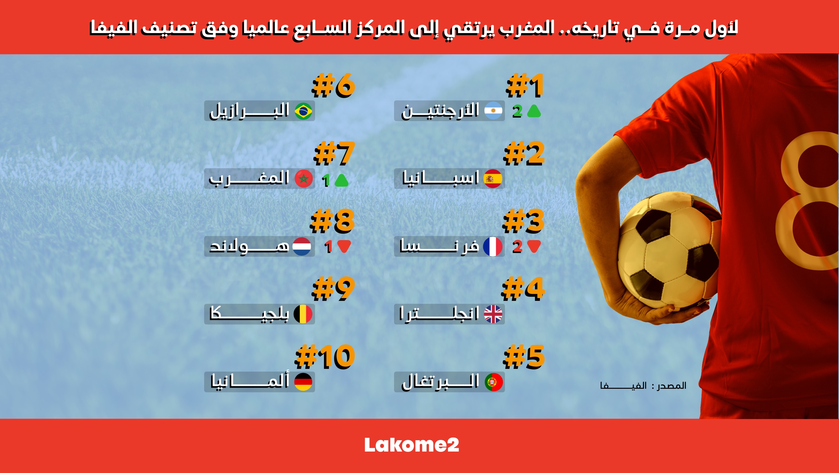 انفوجرافيك | لأول مرة في تاريخه.. المغرب يرتقي إلى المركز السابع عالميا وفق تصنيف الفيفا